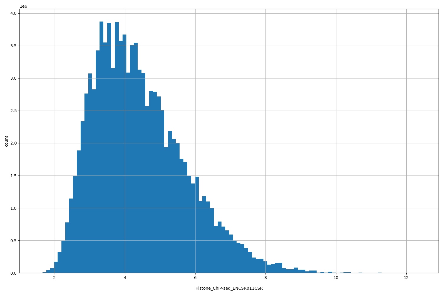 HISTOGRAM FOR Histone_ChIP-seq_ENCSR011CSR