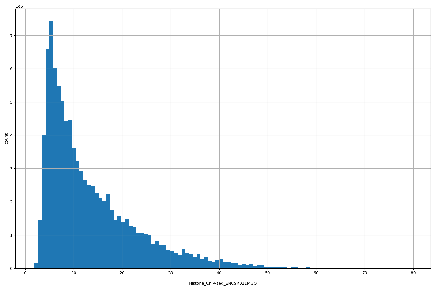 HISTOGRAM FOR Histone_ChIP-seq_ENCSR011MGQ