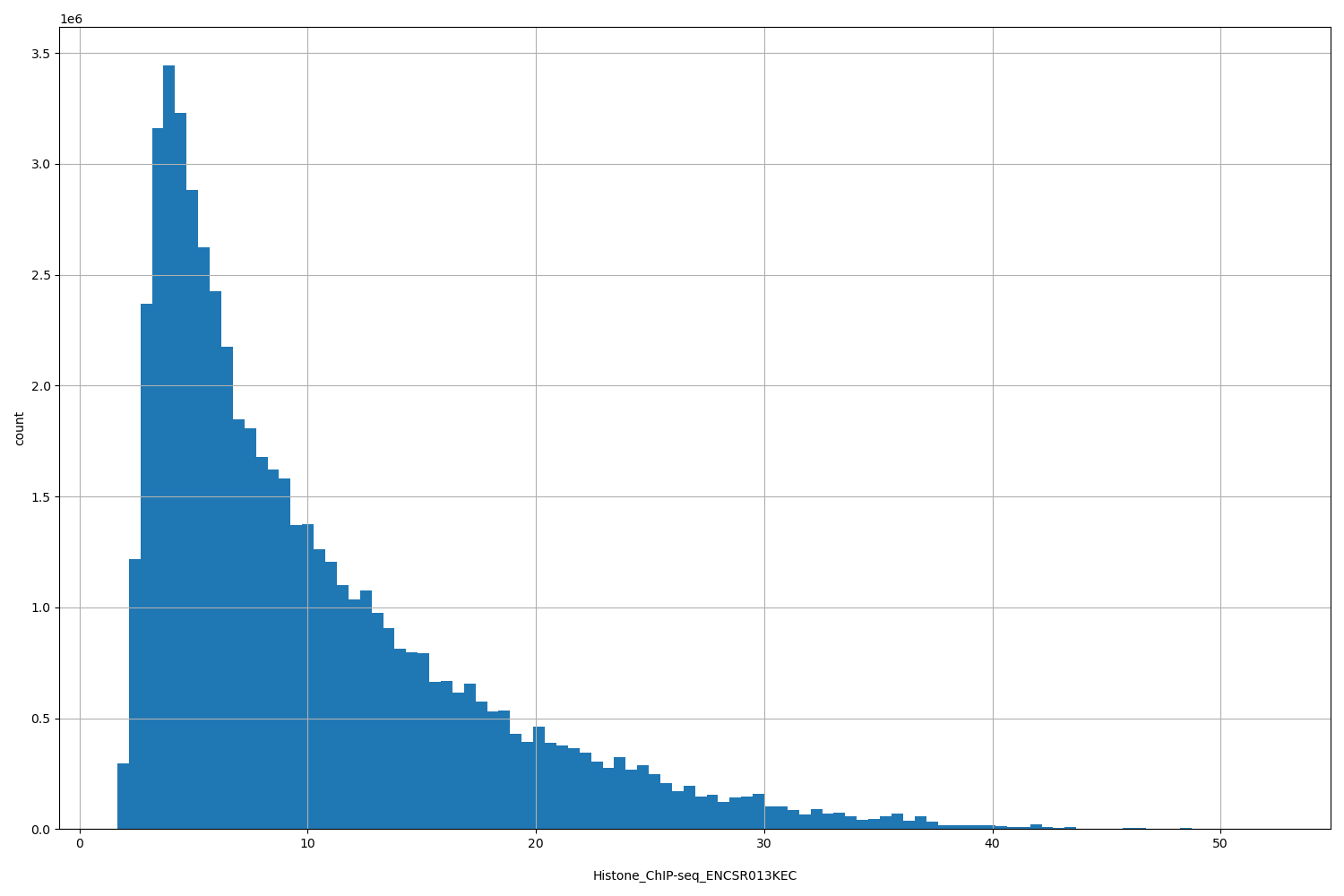 HISTOGRAM FOR Histone_ChIP-seq_ENCSR013KEC