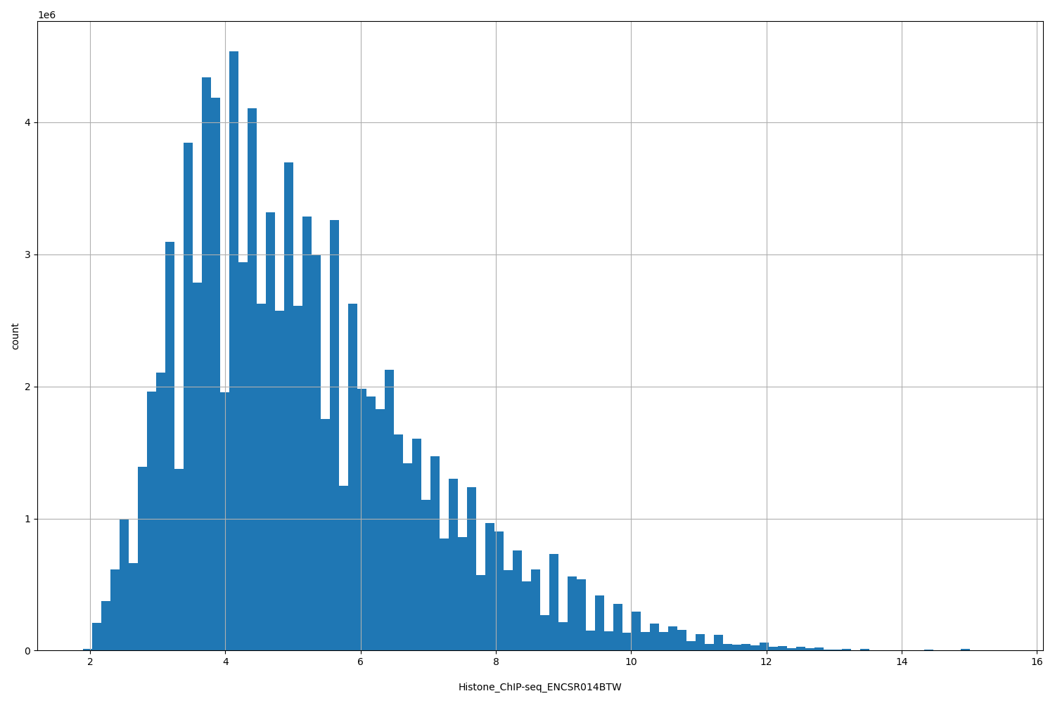 HISTOGRAM FOR Histone_ChIP-seq_ENCSR014BTW