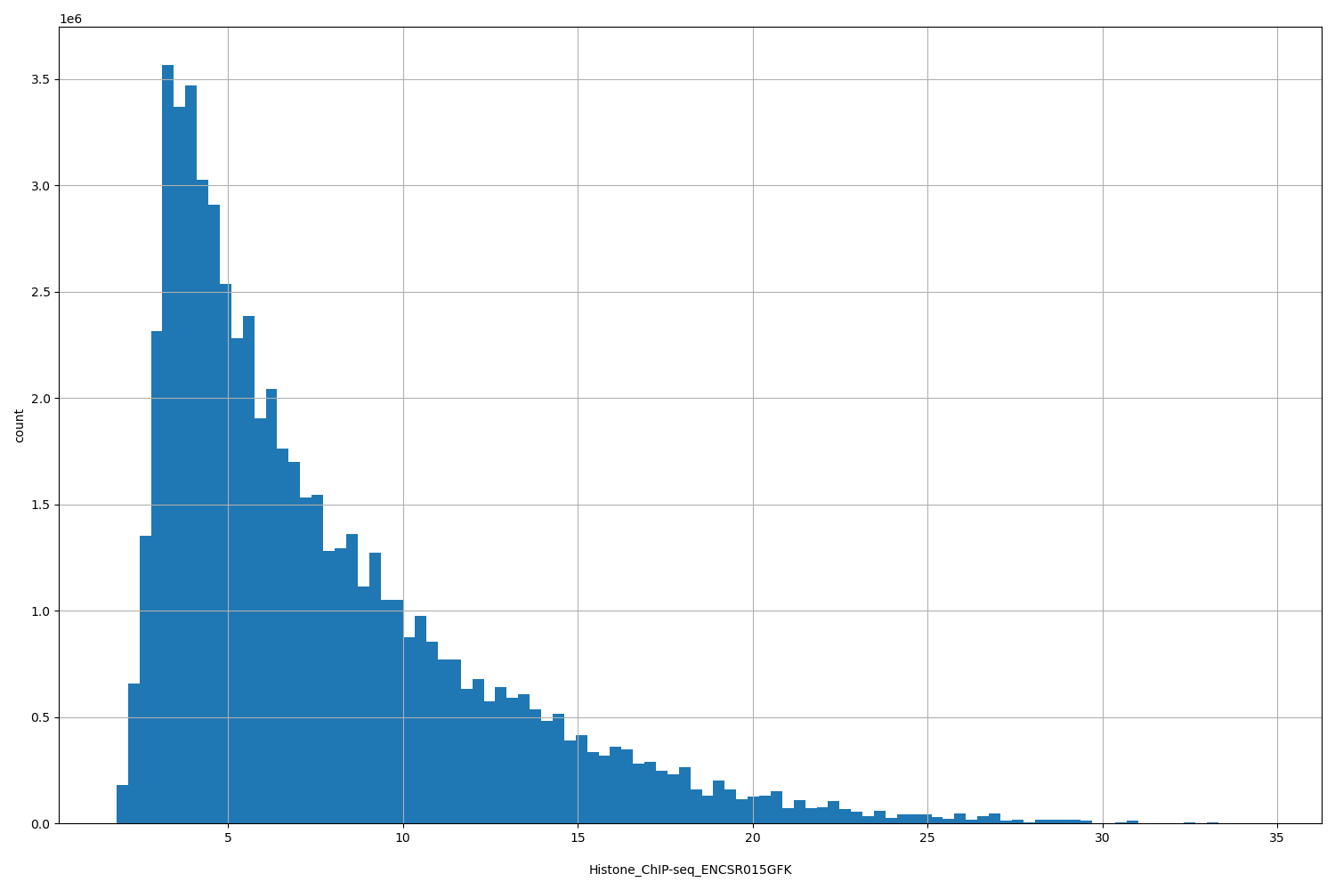 HISTOGRAM FOR Histone_ChIP-seq_ENCSR015GFK
