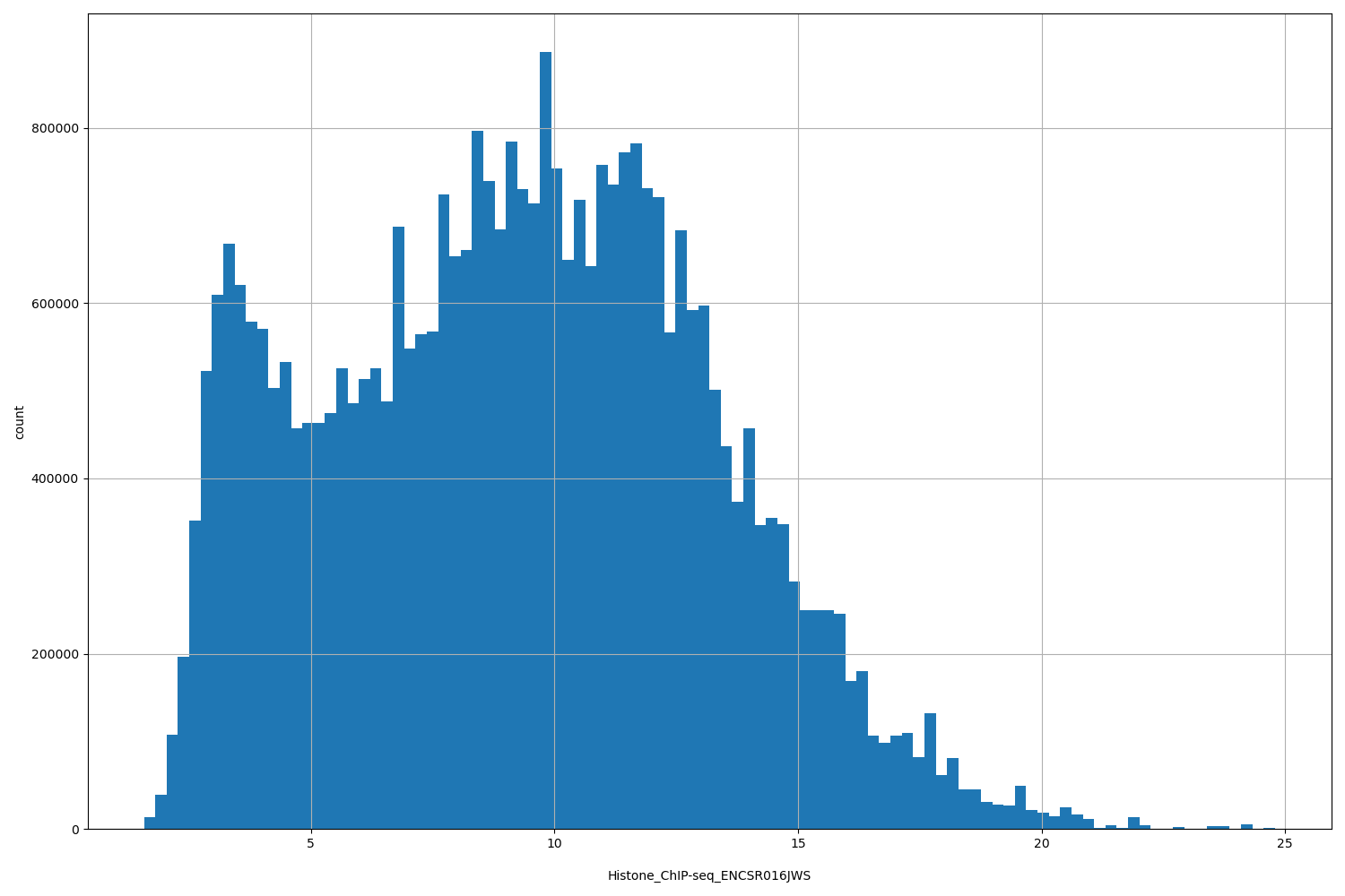 HISTOGRAM FOR Histone_ChIP-seq_ENCSR016JWS