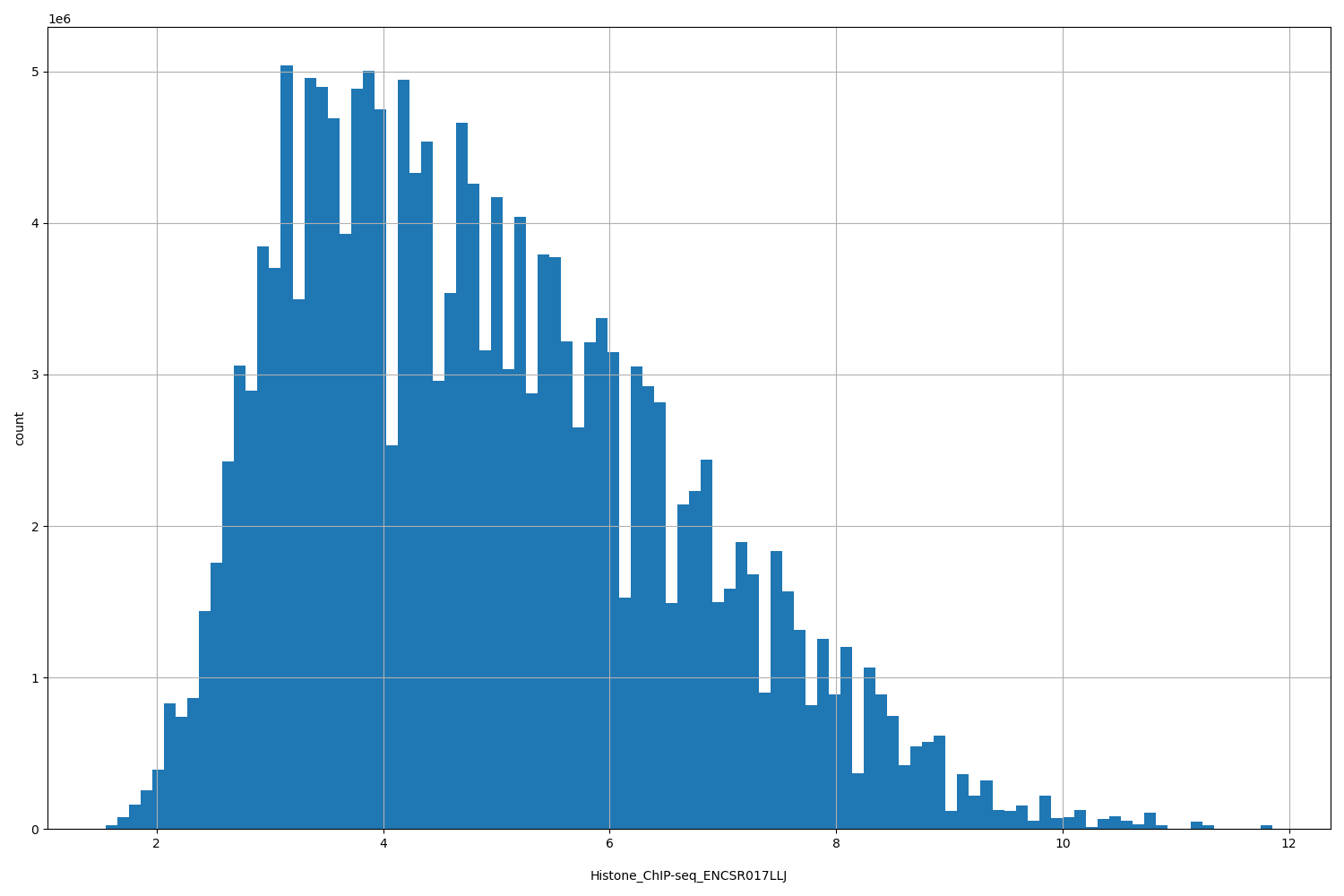 HISTOGRAM FOR Histone_ChIP-seq_ENCSR017LLJ