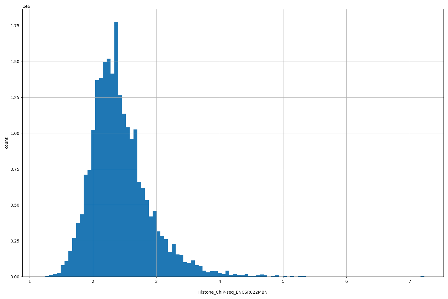 HISTOGRAM FOR Histone_ChIP-seq_ENCSR022MBN