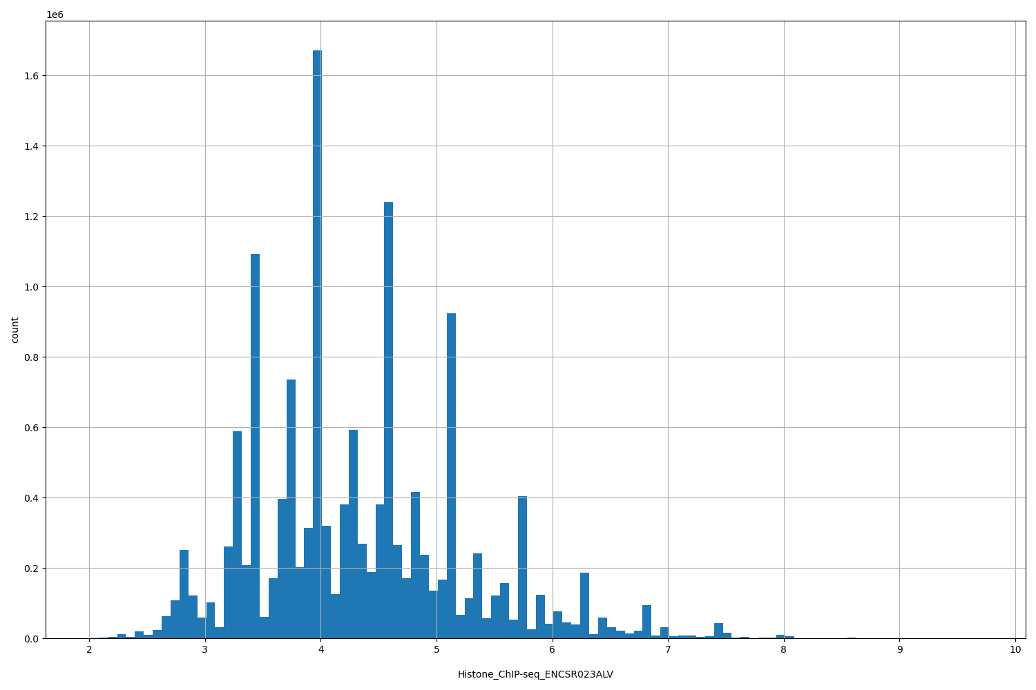 HISTOGRAM FOR Histone_ChIP-seq_ENCSR023ALV