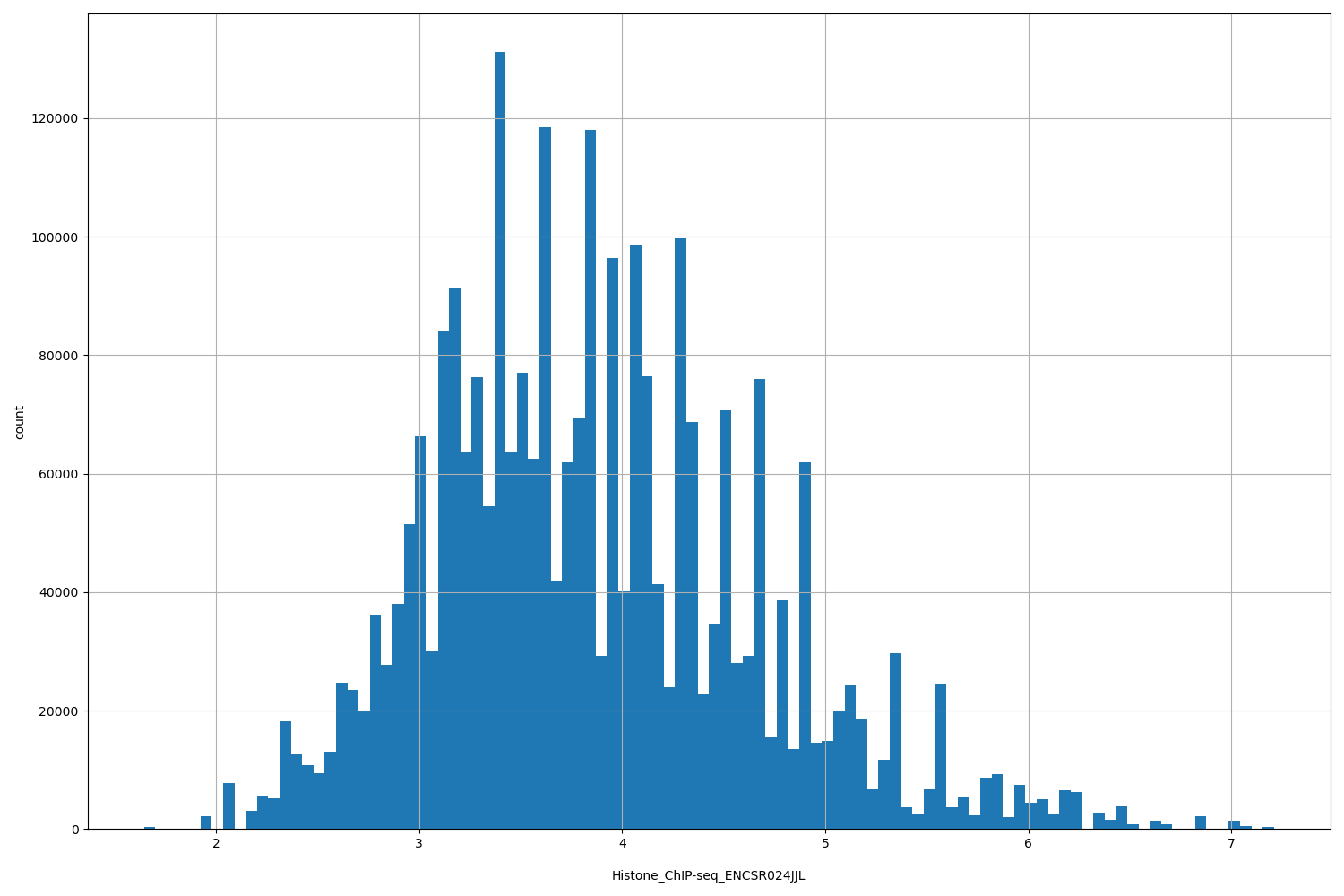 HISTOGRAM FOR Histone_ChIP-seq_ENCSR024JJL