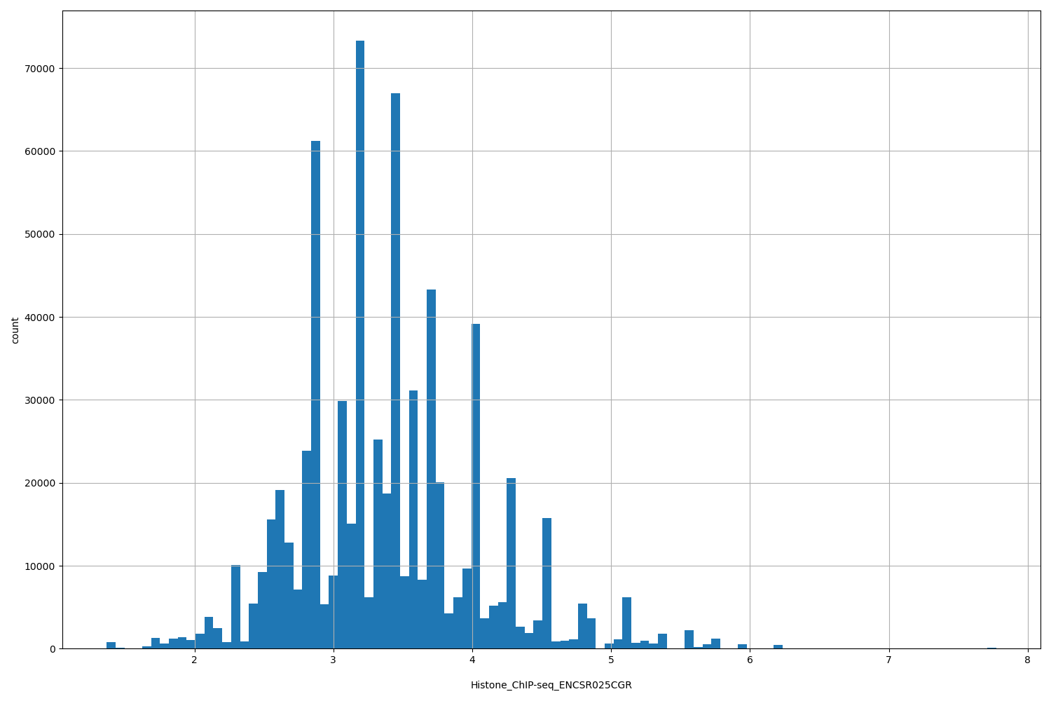 HISTOGRAM FOR Histone_ChIP-seq_ENCSR025CGR