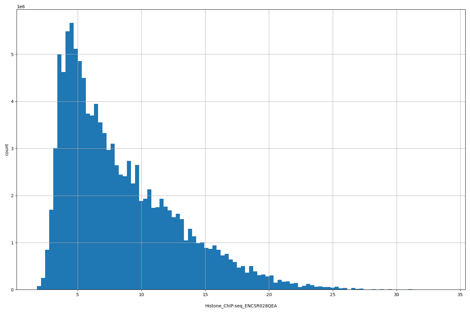 HISTOGRAM FOR Histone_ChIP-seq_ENCSR028QEA
