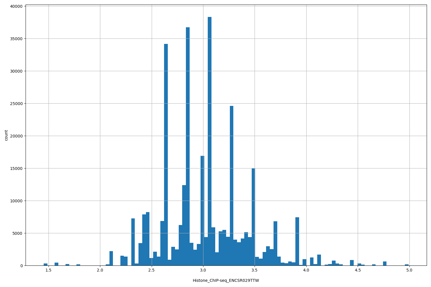 HISTOGRAM FOR Histone_ChIP-seq_ENCSR029TTW