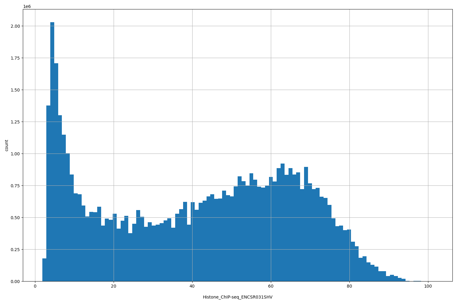 HISTOGRAM FOR Histone_ChIP-seq_ENCSR031SHV