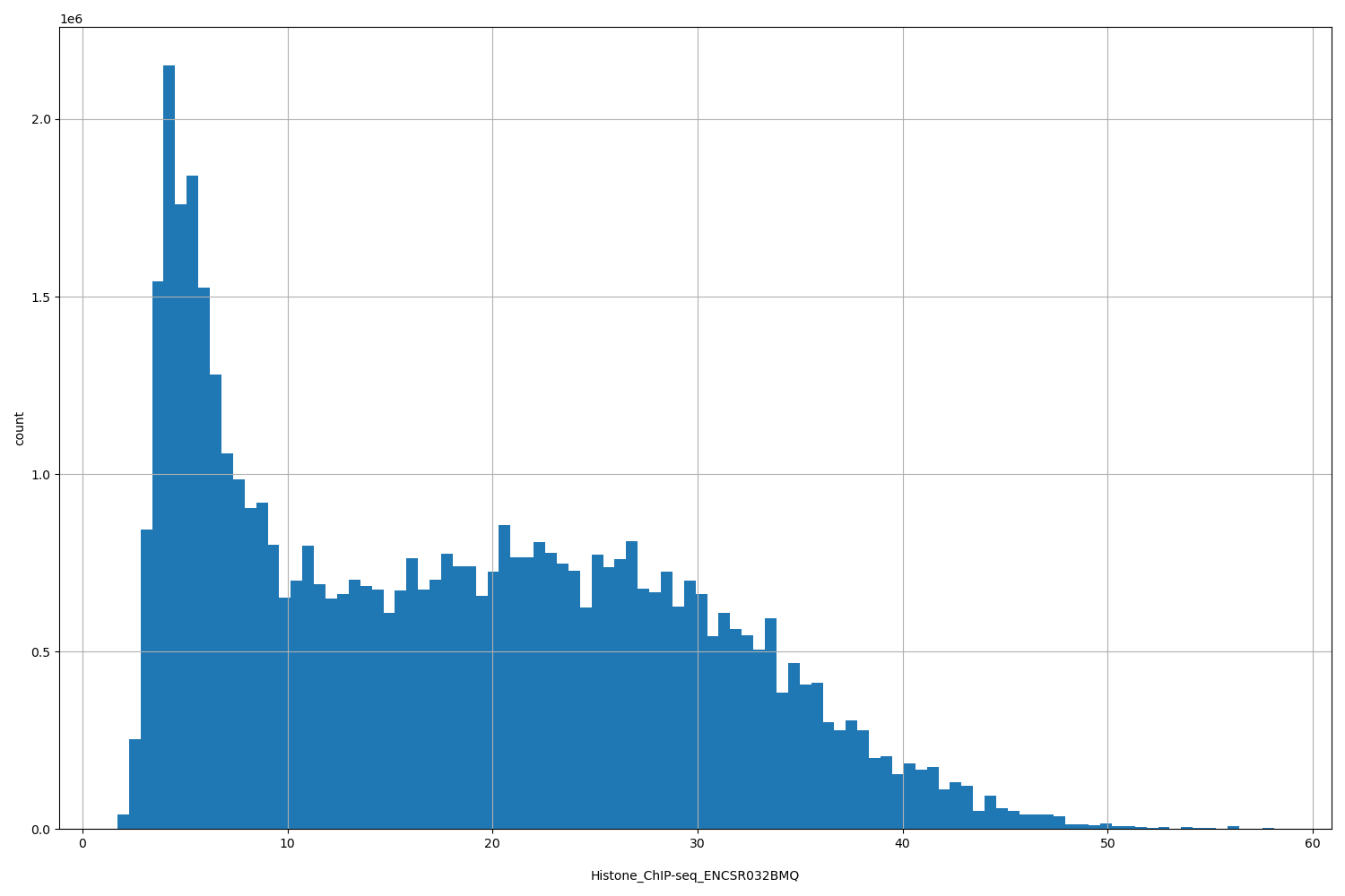HISTOGRAM FOR Histone_ChIP-seq_ENCSR032BMQ