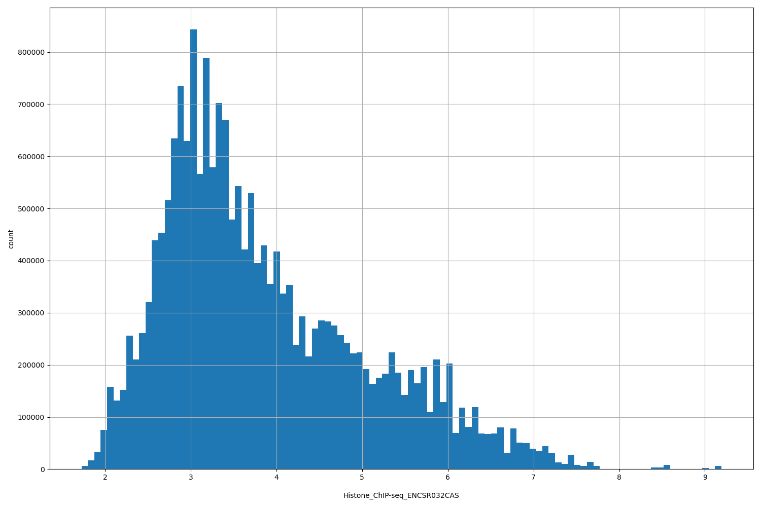 HISTOGRAM FOR Histone_ChIP-seq_ENCSR032CAS