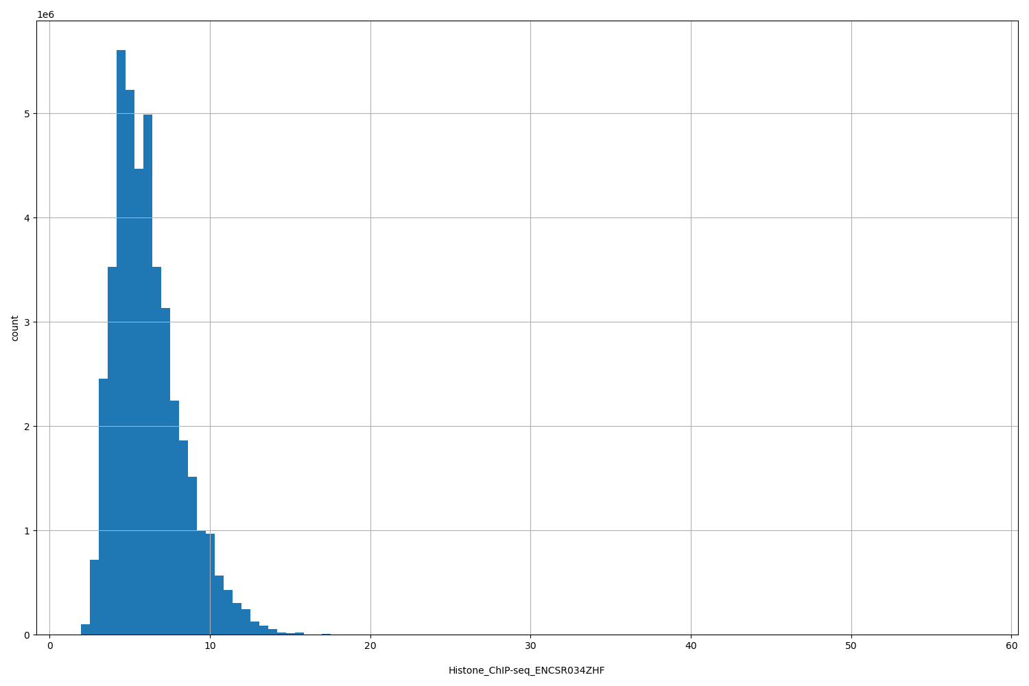 HISTOGRAM FOR Histone_ChIP-seq_ENCSR034ZHF