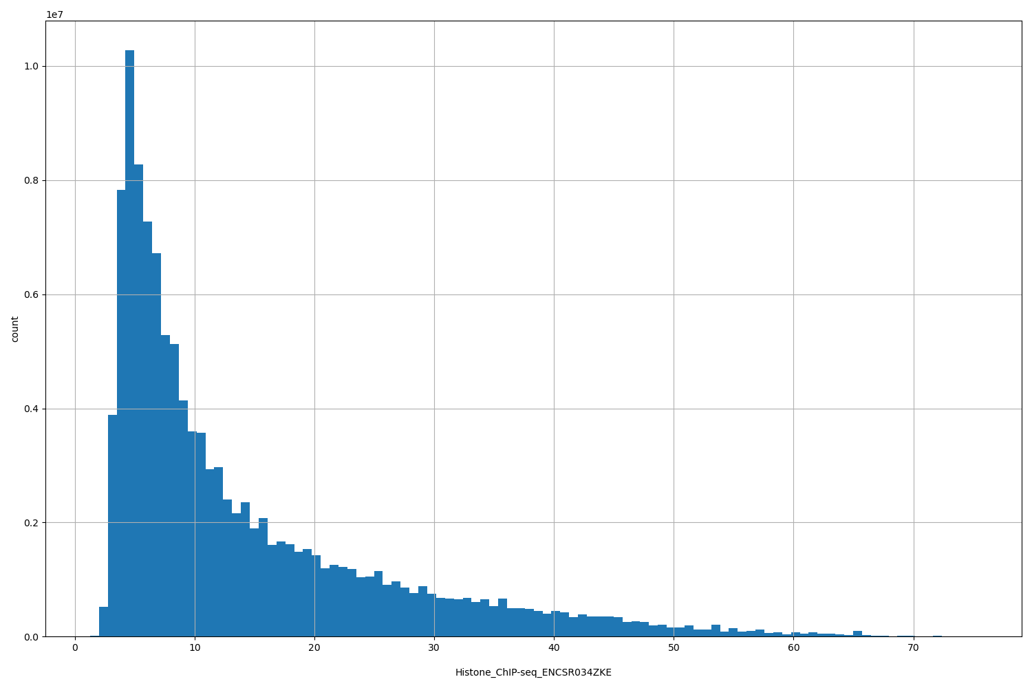 HISTOGRAM FOR Histone_ChIP-seq_ENCSR034ZKE