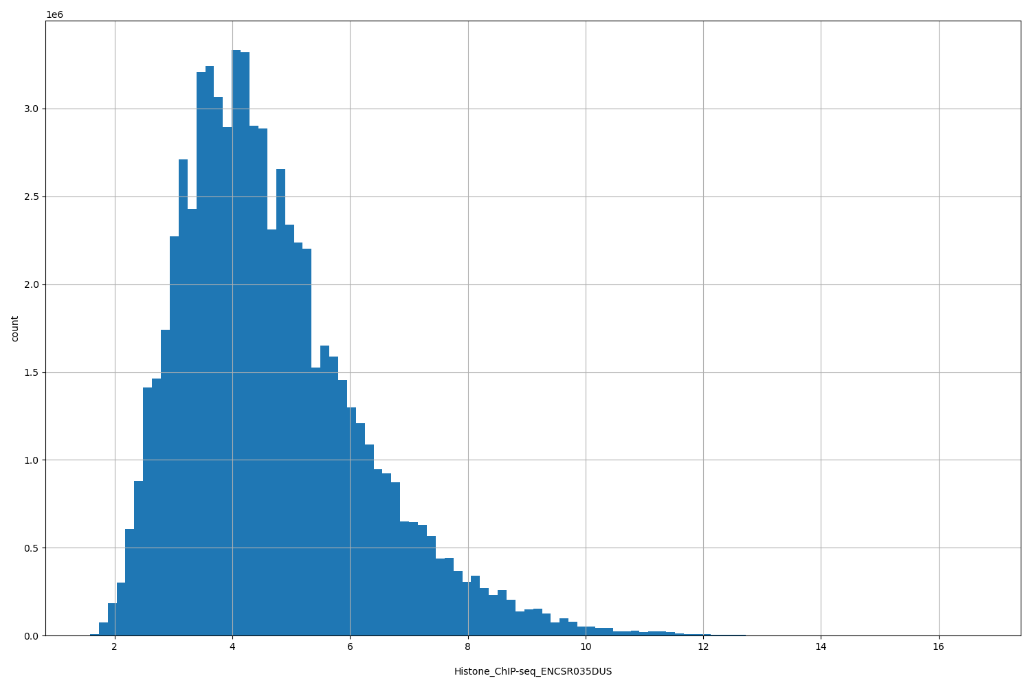 HISTOGRAM FOR Histone_ChIP-seq_ENCSR035DUS