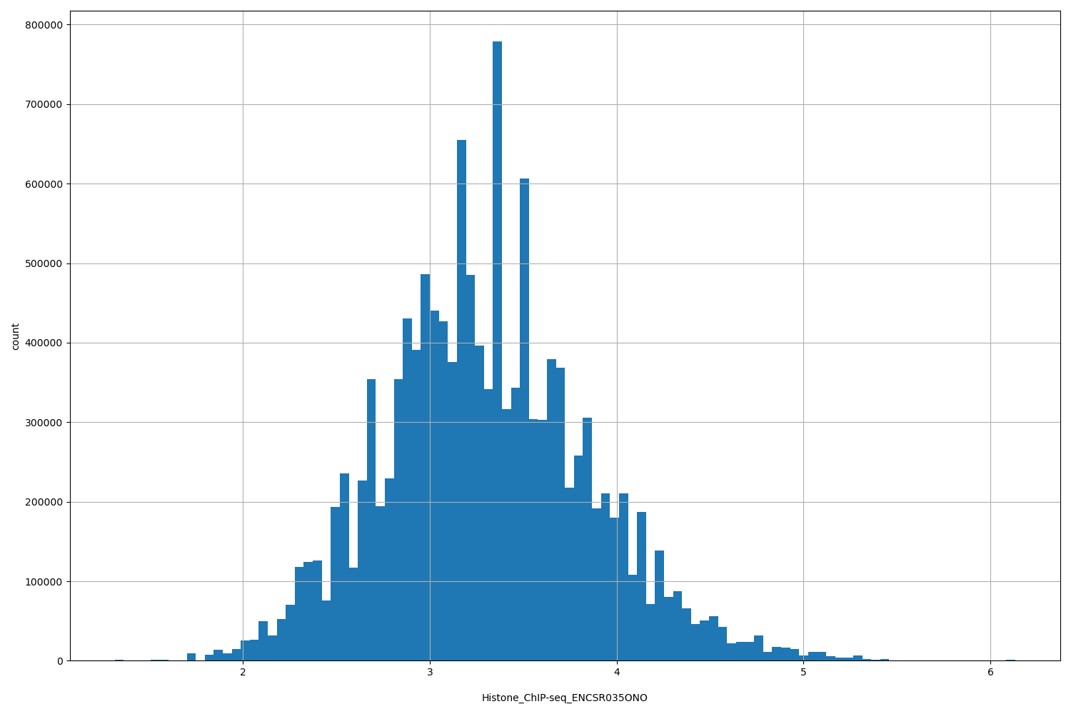 HISTOGRAM FOR Histone_ChIP-seq_ENCSR035ONO