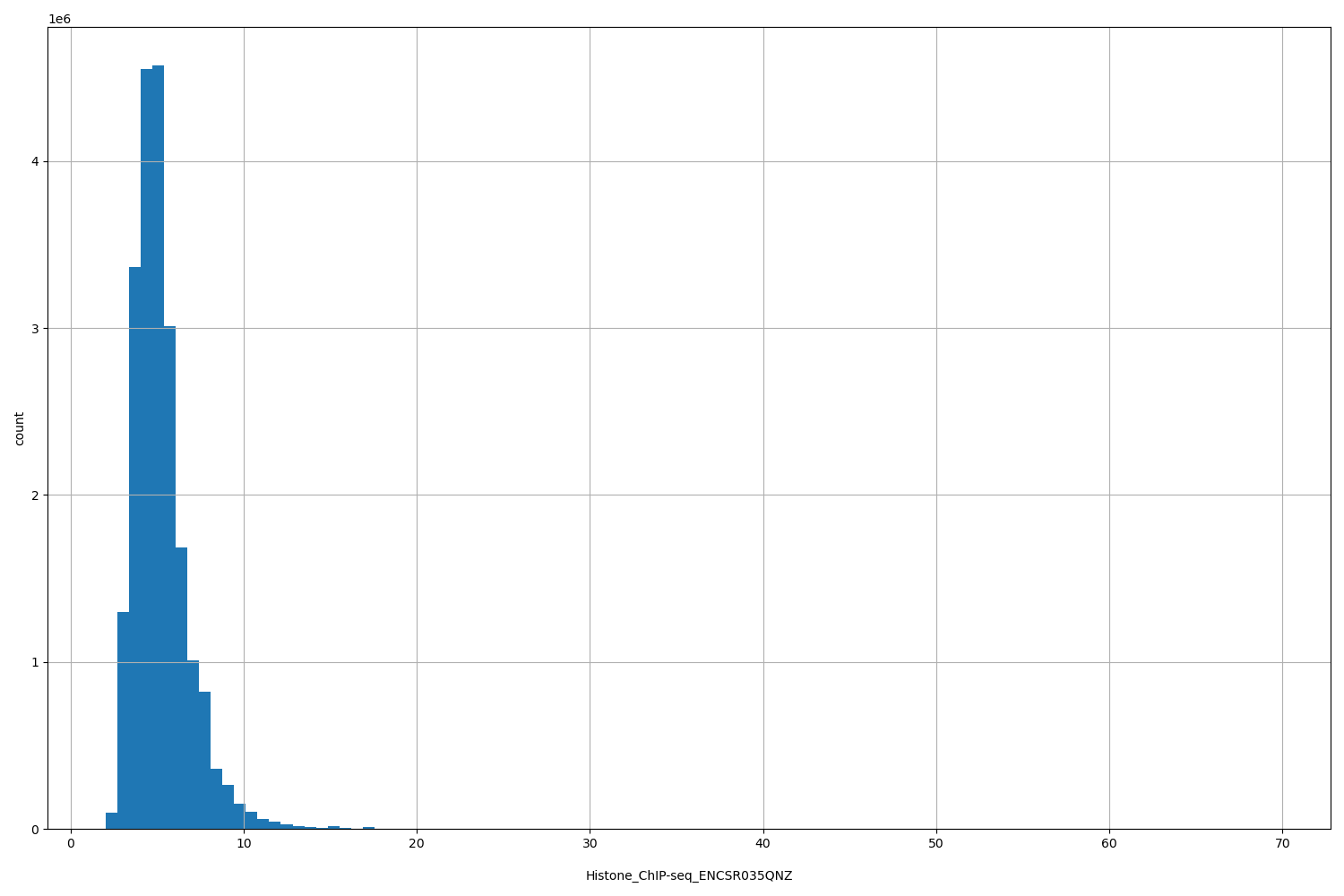 HISTOGRAM FOR Histone_ChIP-seq_ENCSR035QNZ