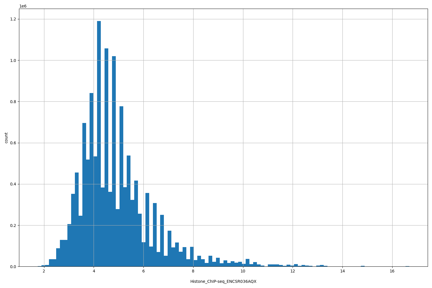 HISTOGRAM FOR Histone_ChIP-seq_ENCSR036AQX