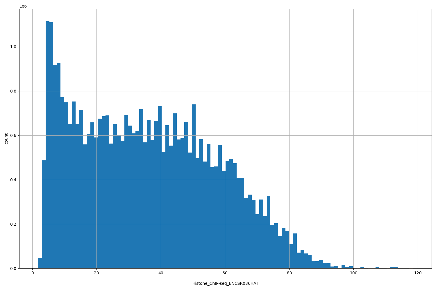 HISTOGRAM FOR Histone_ChIP-seq_ENCSR036HAT