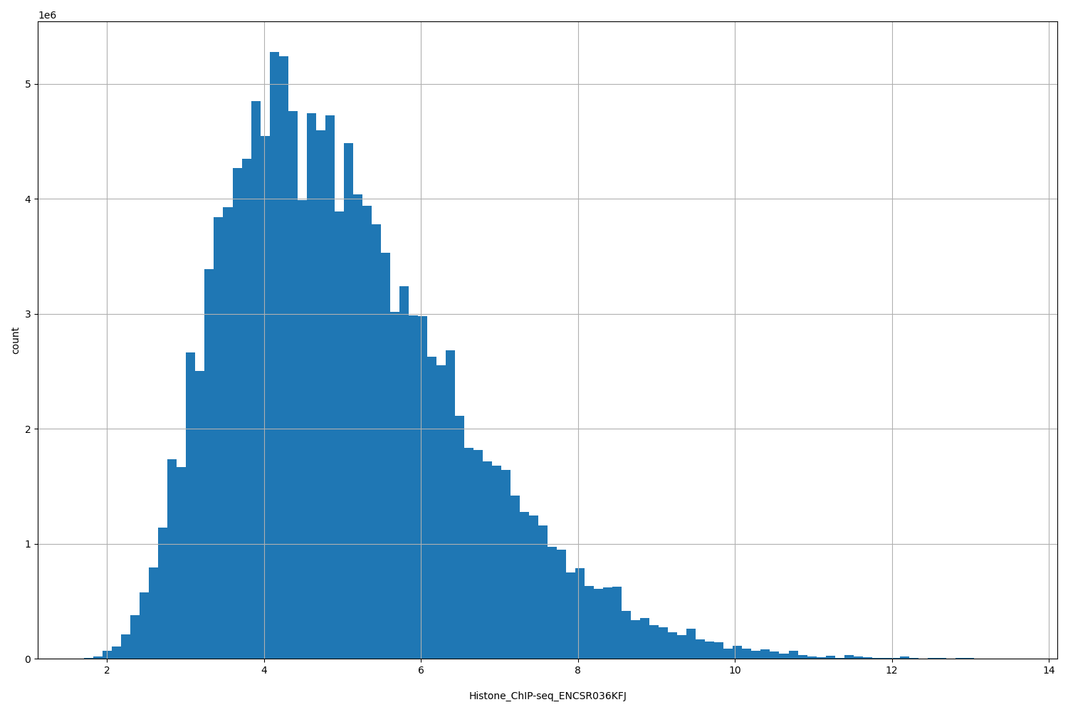 HISTOGRAM FOR Histone_ChIP-seq_ENCSR036KFJ