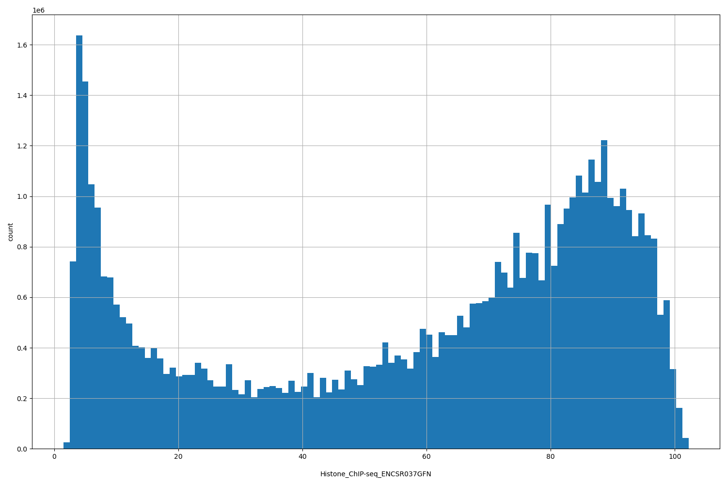 HISTOGRAM FOR Histone_ChIP-seq_ENCSR037GFN