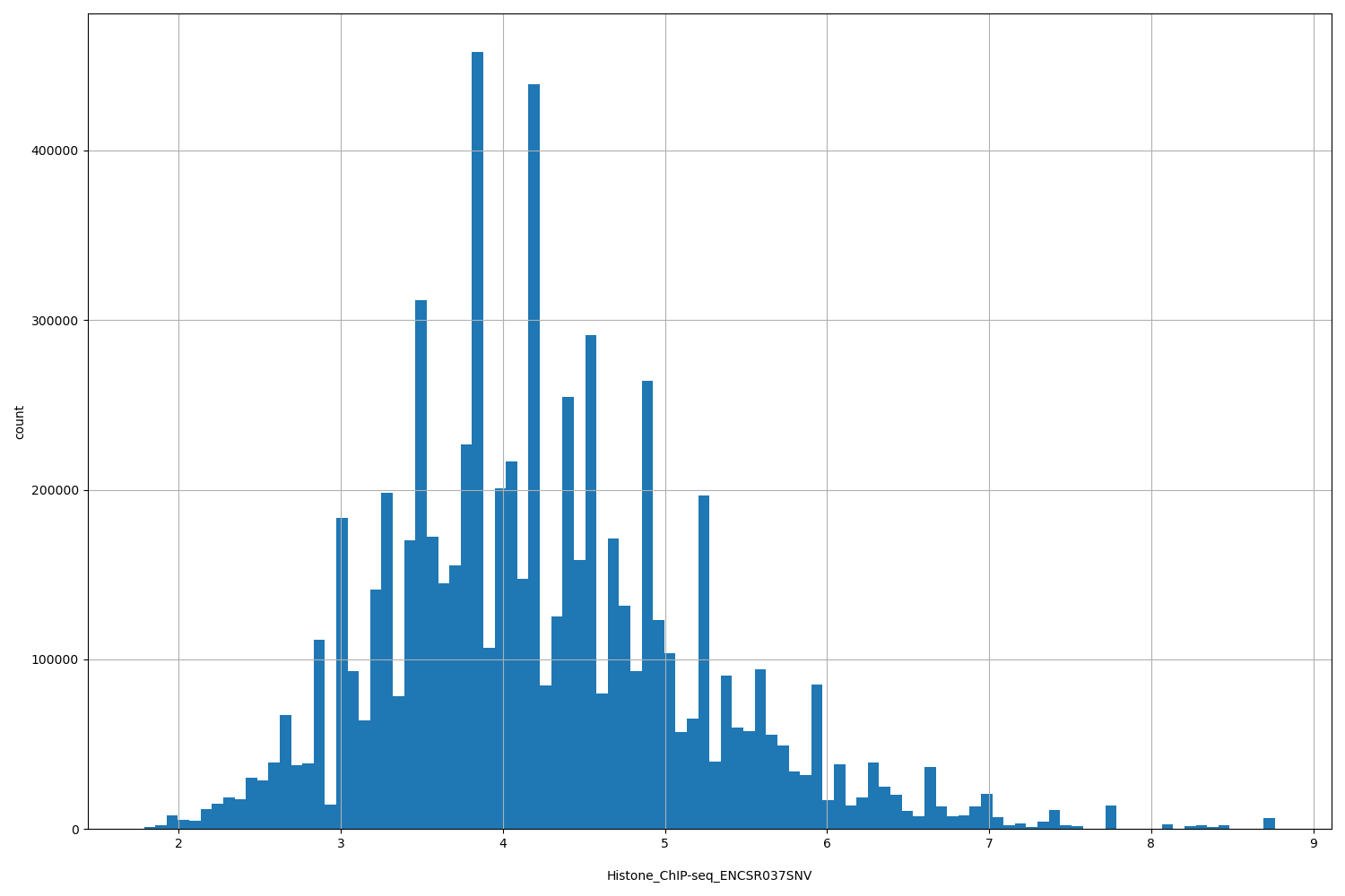 HISTOGRAM FOR Histone_ChIP-seq_ENCSR037SNV