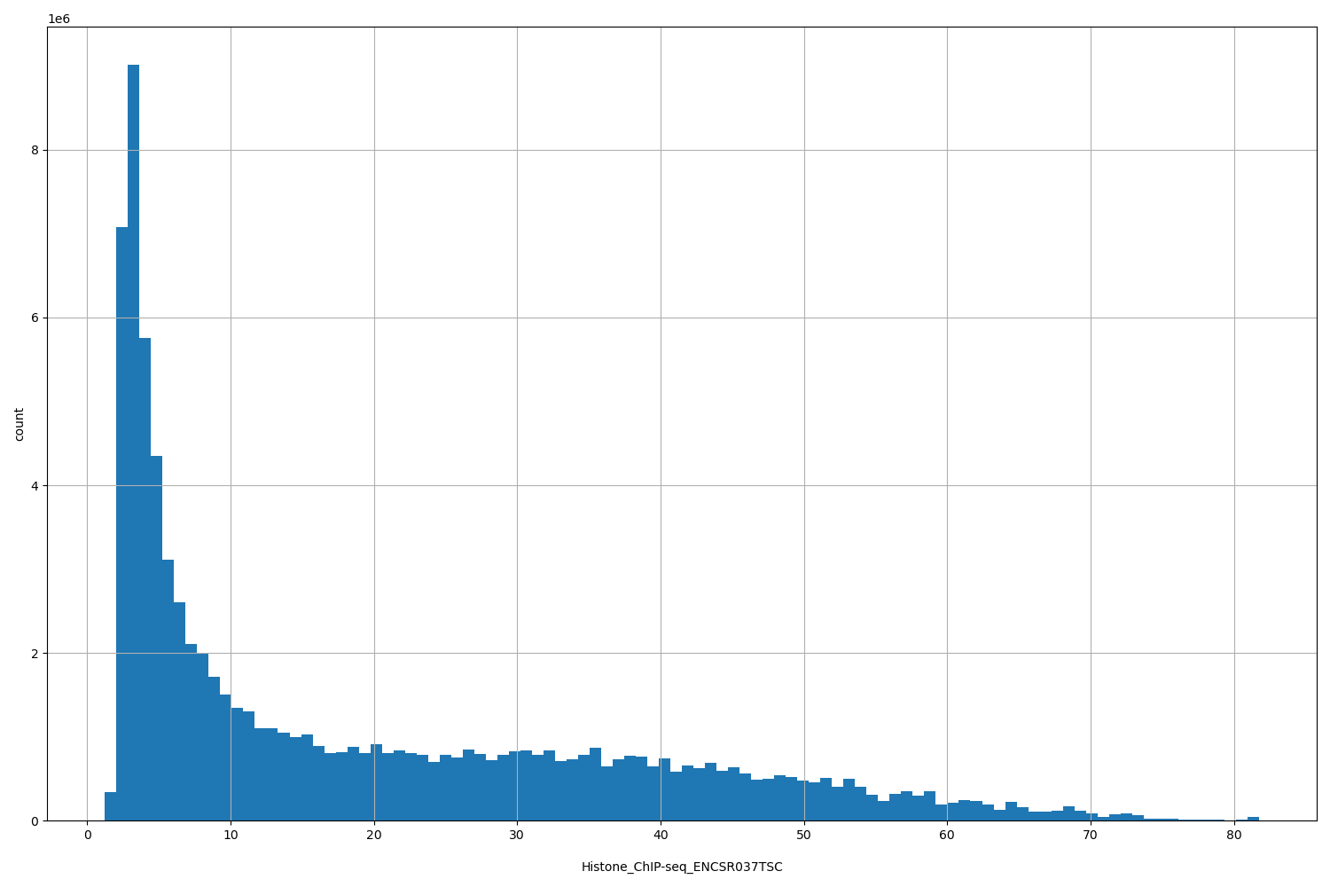 HISTOGRAM FOR Histone_ChIP-seq_ENCSR037TSC