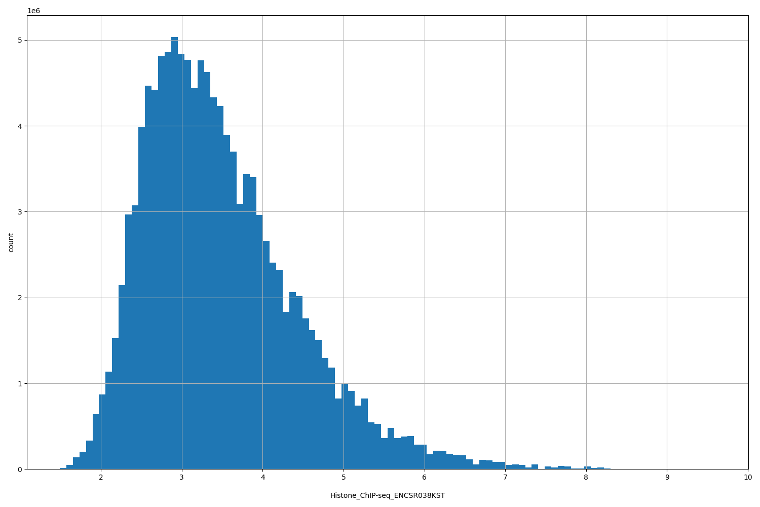HISTOGRAM FOR Histone_ChIP-seq_ENCSR038KST