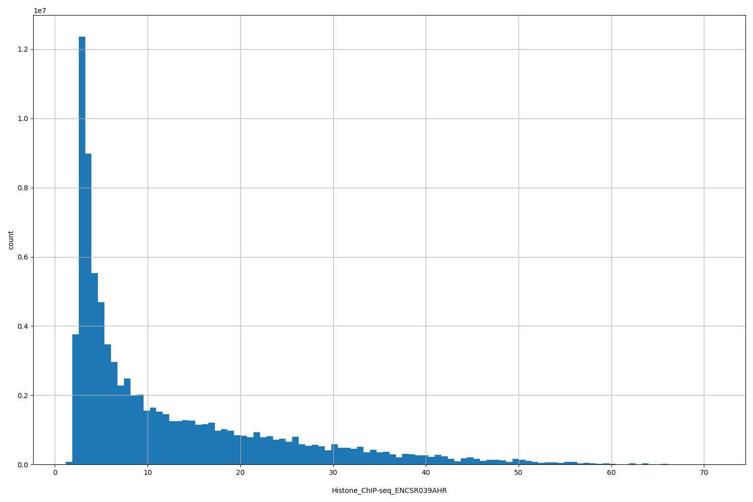 HISTOGRAM FOR Histone_ChIP-seq_ENCSR039AHR