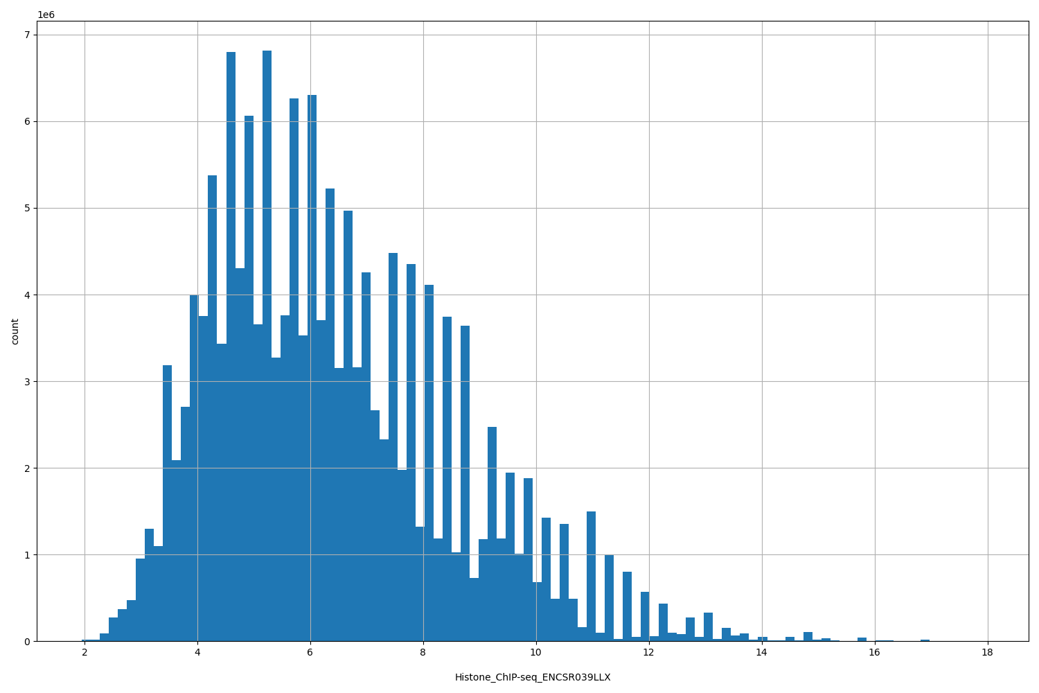 HISTOGRAM FOR Histone_ChIP-seq_ENCSR039LLX