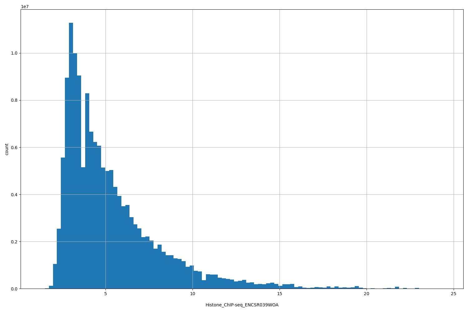 HISTOGRAM FOR Histone_ChIP-seq_ENCSR039WOA