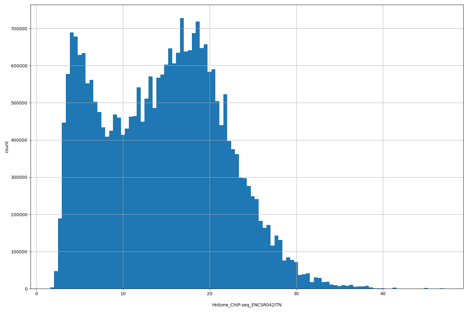 HISTOGRAM FOR Histone_ChIP-seq_ENCSR042ITN