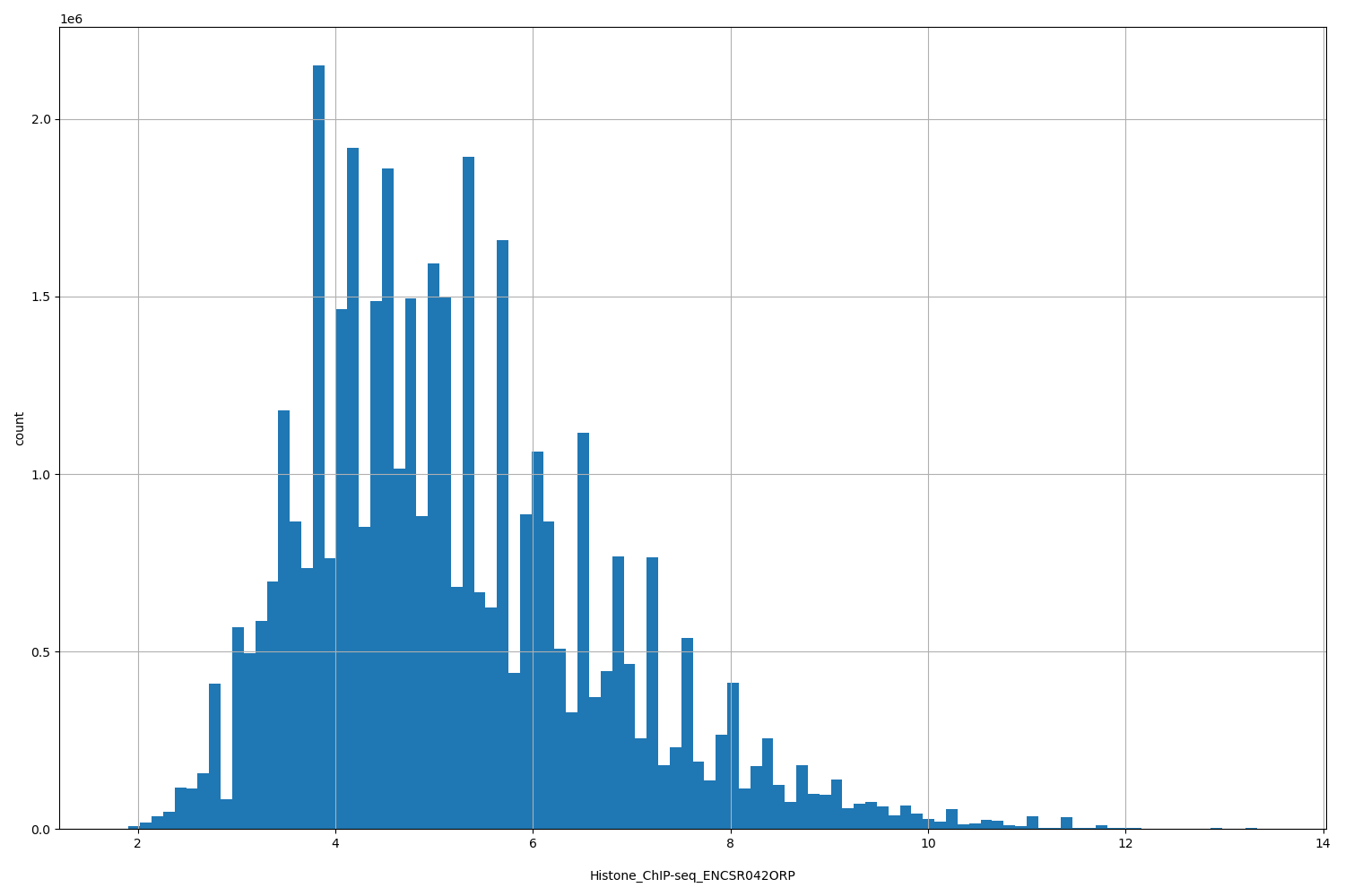HISTOGRAM FOR Histone_ChIP-seq_ENCSR042ORP