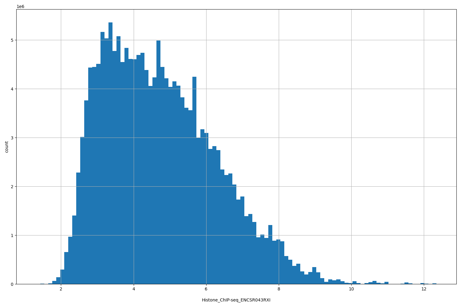 HISTOGRAM FOR Histone_ChIP-seq_ENCSR043RXI