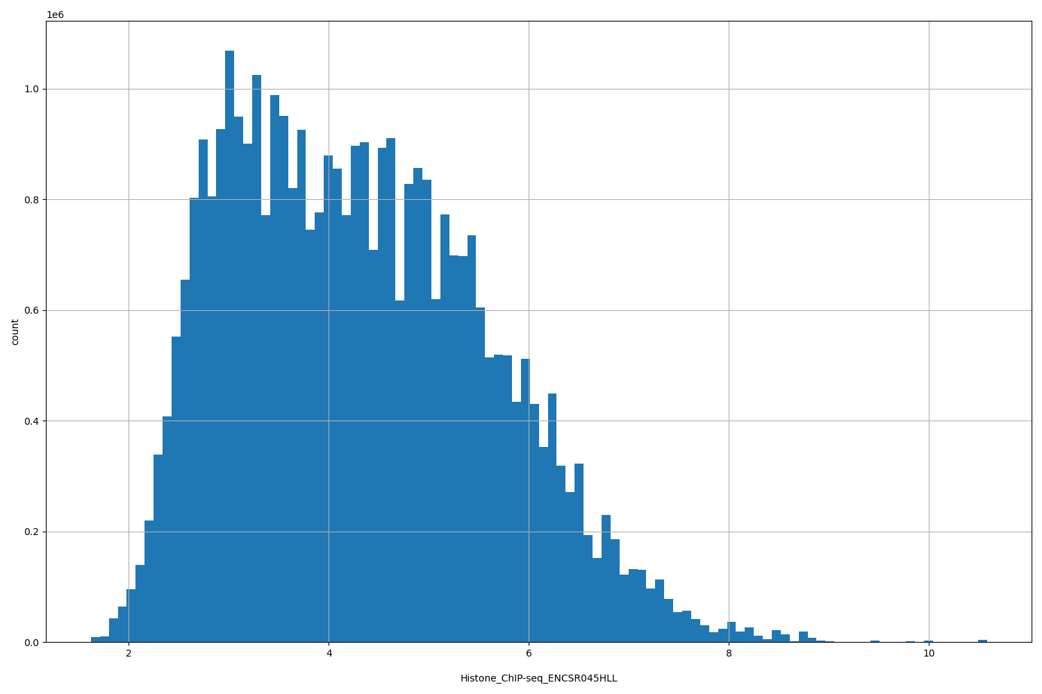 HISTOGRAM FOR Histone_ChIP-seq_ENCSR045HLL