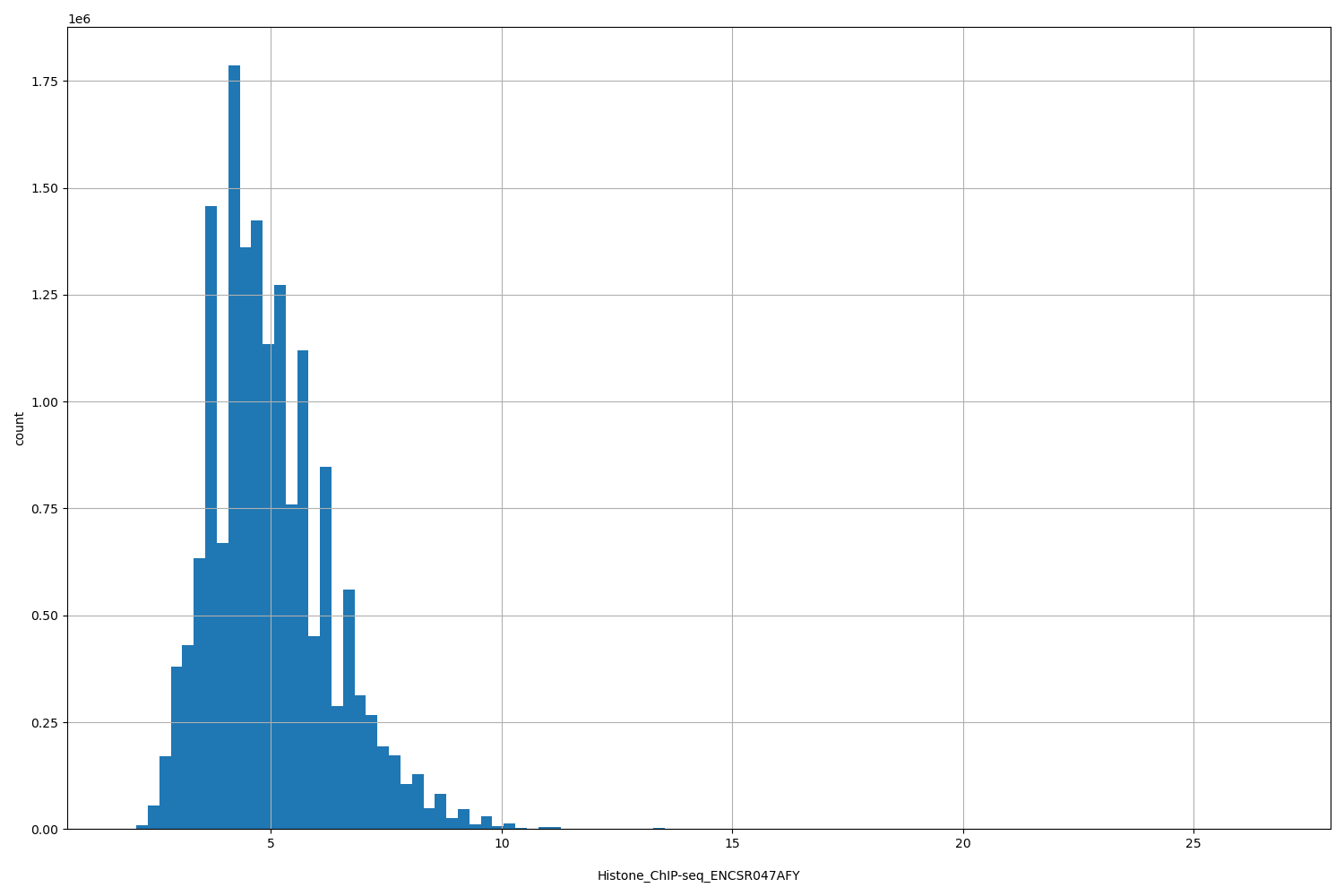 HISTOGRAM FOR Histone_ChIP-seq_ENCSR047AFY
