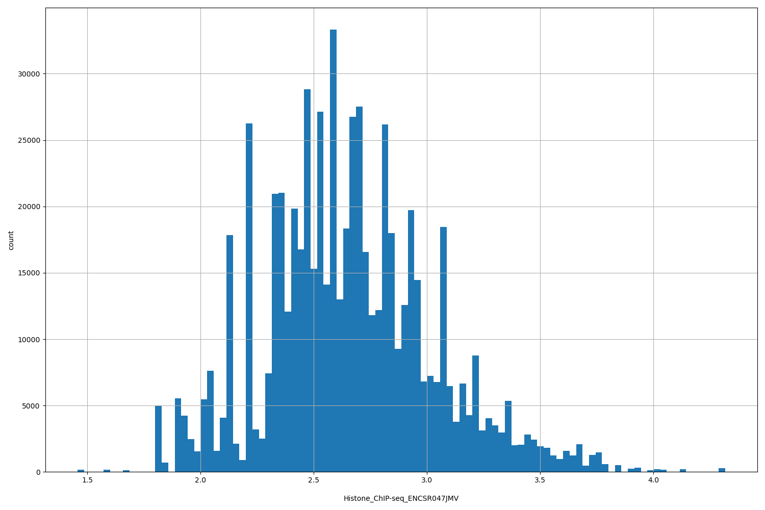 HISTOGRAM FOR Histone_ChIP-seq_ENCSR047JMV