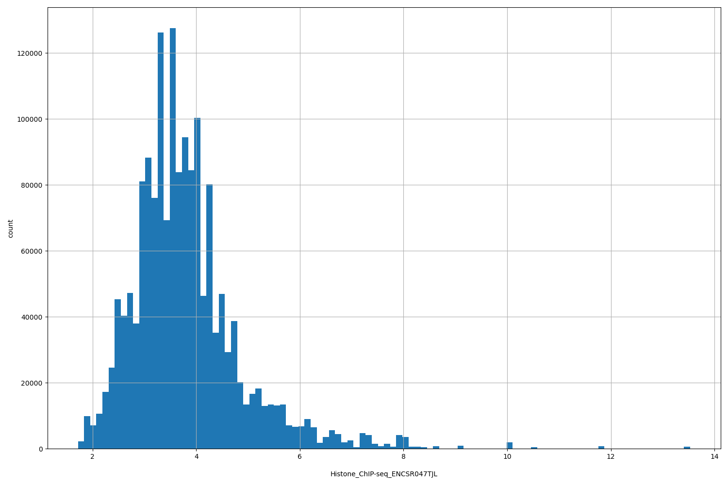 HISTOGRAM FOR Histone_ChIP-seq_ENCSR047TJL