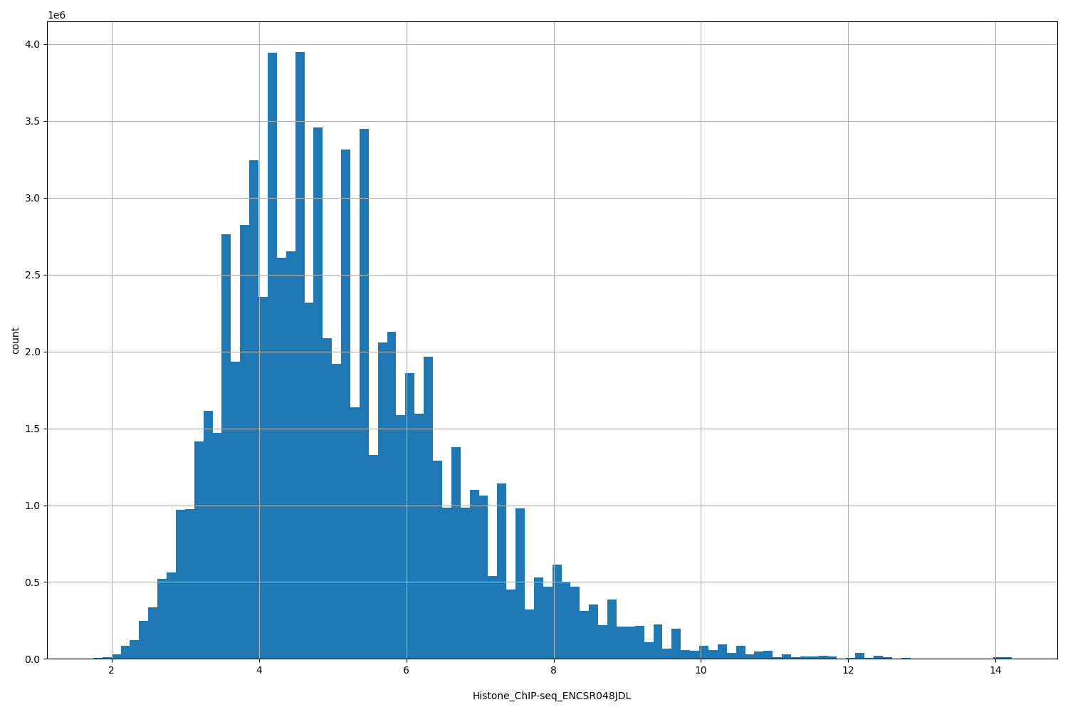 HISTOGRAM FOR Histone_ChIP-seq_ENCSR048JDL