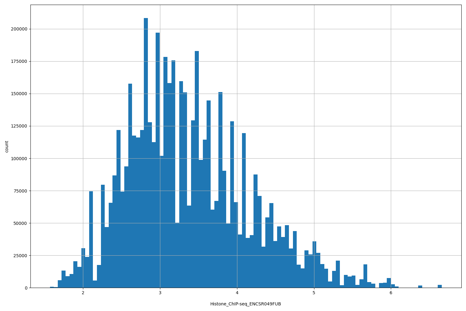 HISTOGRAM FOR Histone_ChIP-seq_ENCSR049FUB