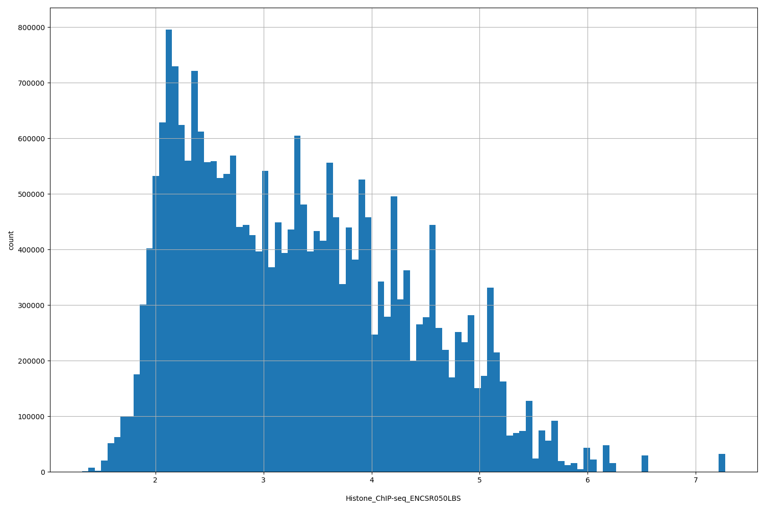HISTOGRAM FOR Histone_ChIP-seq_ENCSR050LBS