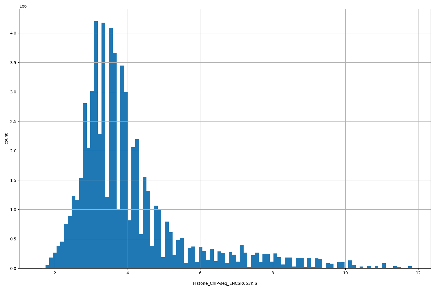 HISTOGRAM FOR Histone_ChIP-seq_ENCSR053KIS