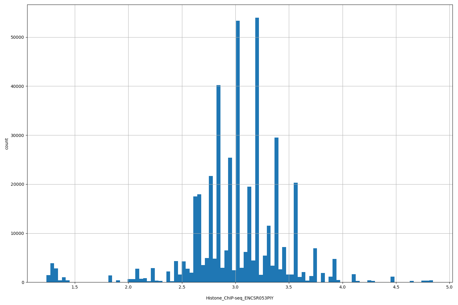 HISTOGRAM FOR Histone_ChIP-seq_ENCSR053PIY