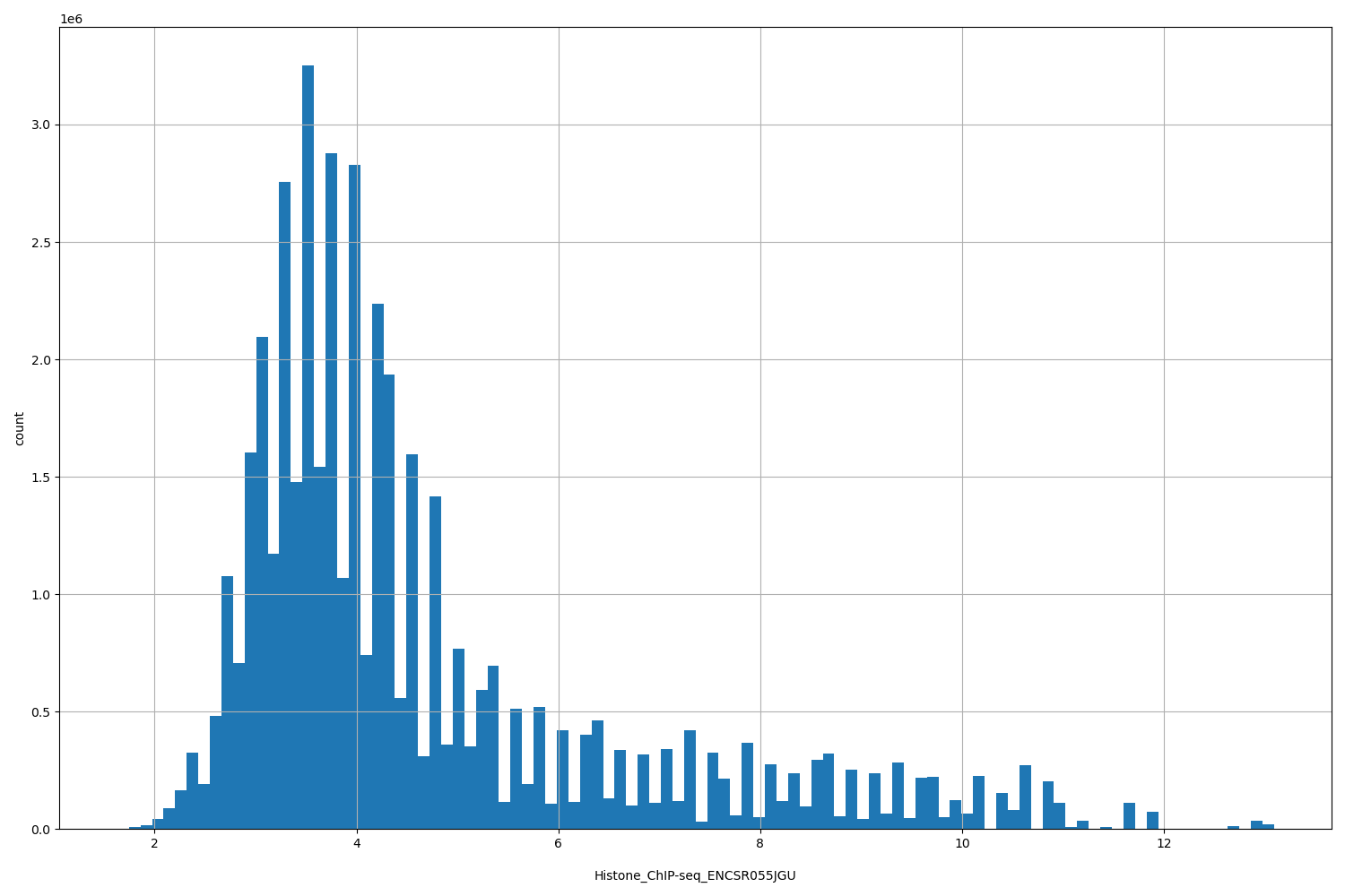 HISTOGRAM FOR Histone_ChIP-seq_ENCSR055JGU