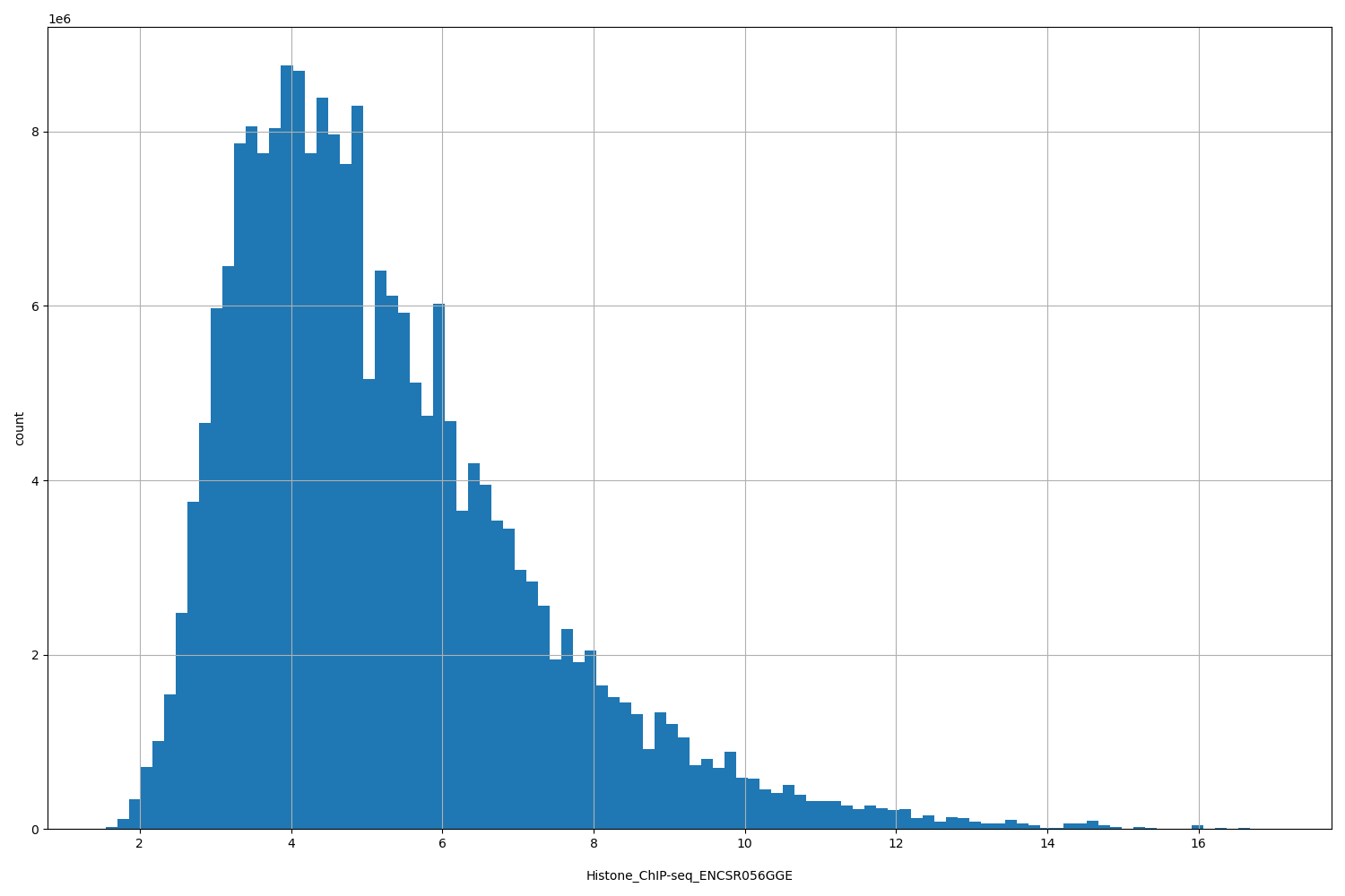 HISTOGRAM FOR Histone_ChIP-seq_ENCSR056GGE