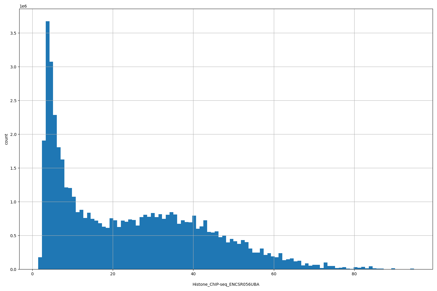 HISTOGRAM FOR Histone_ChIP-seq_ENCSR056UBA