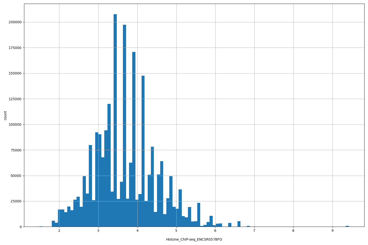 HISTOGRAM FOR Histone_ChIP-seq_ENCSR057BFO
