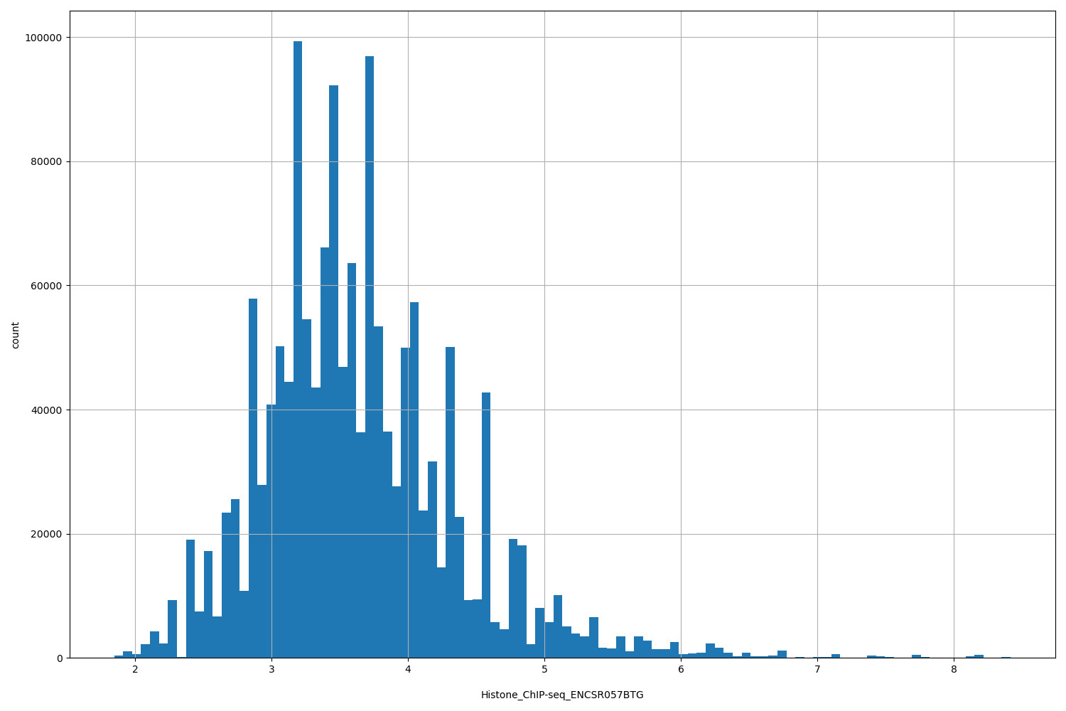 HISTOGRAM FOR Histone_ChIP-seq_ENCSR057BTG