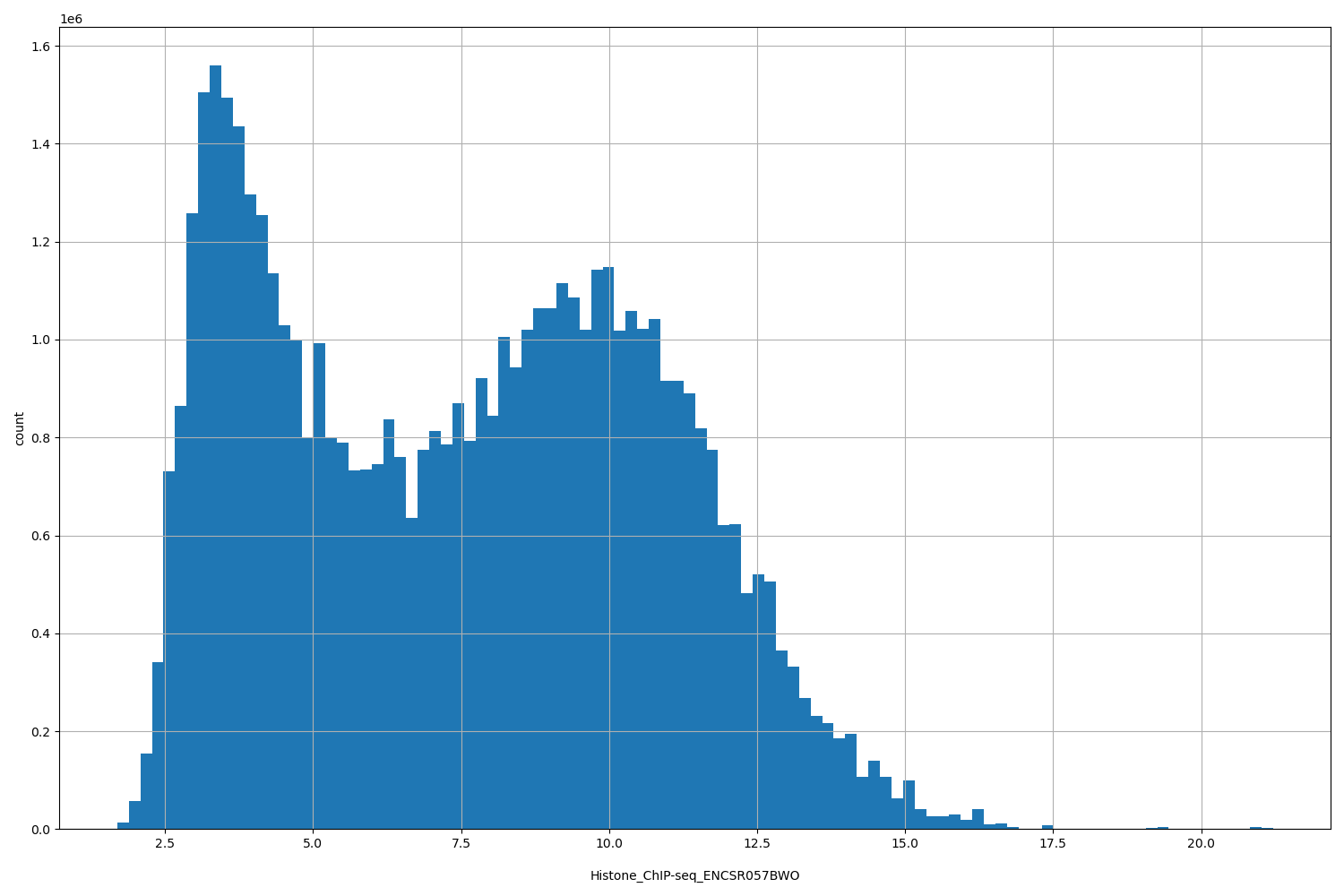 HISTOGRAM FOR Histone_ChIP-seq_ENCSR057BWO
