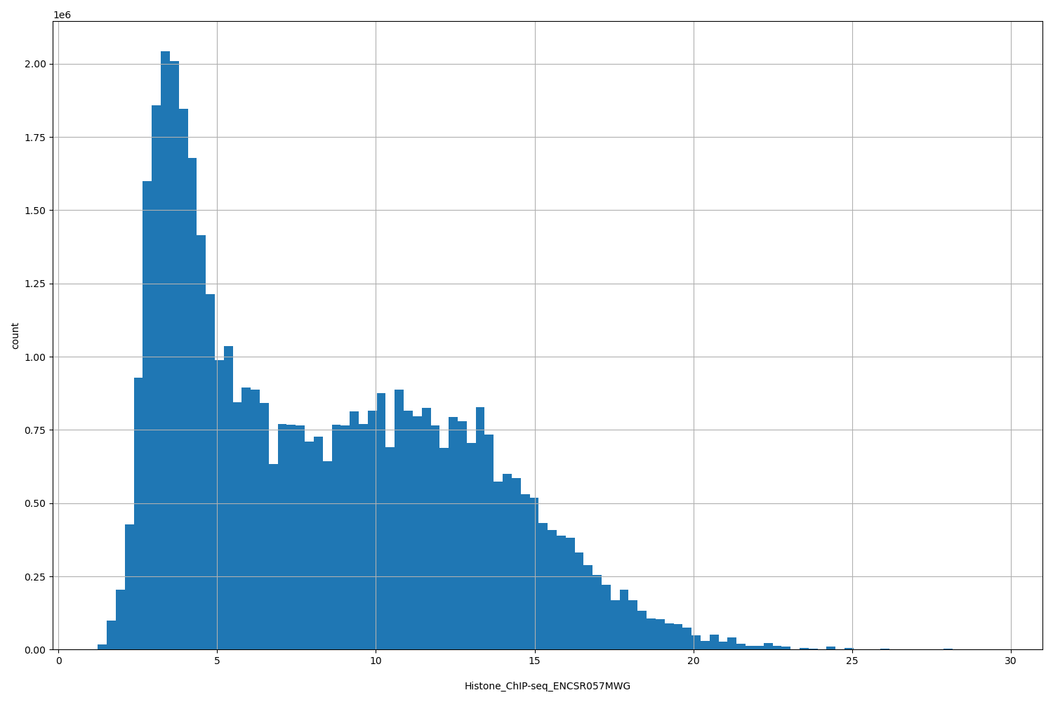 HISTOGRAM FOR Histone_ChIP-seq_ENCSR057MWG